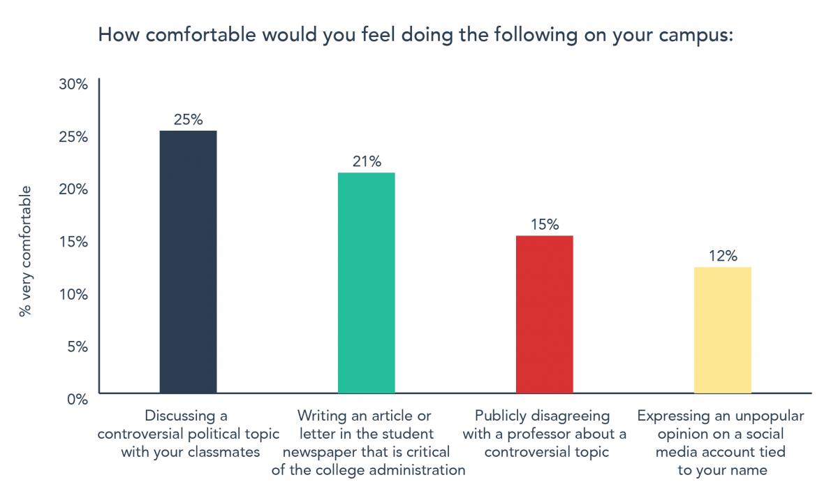 FIRE report students are censoring their opinions